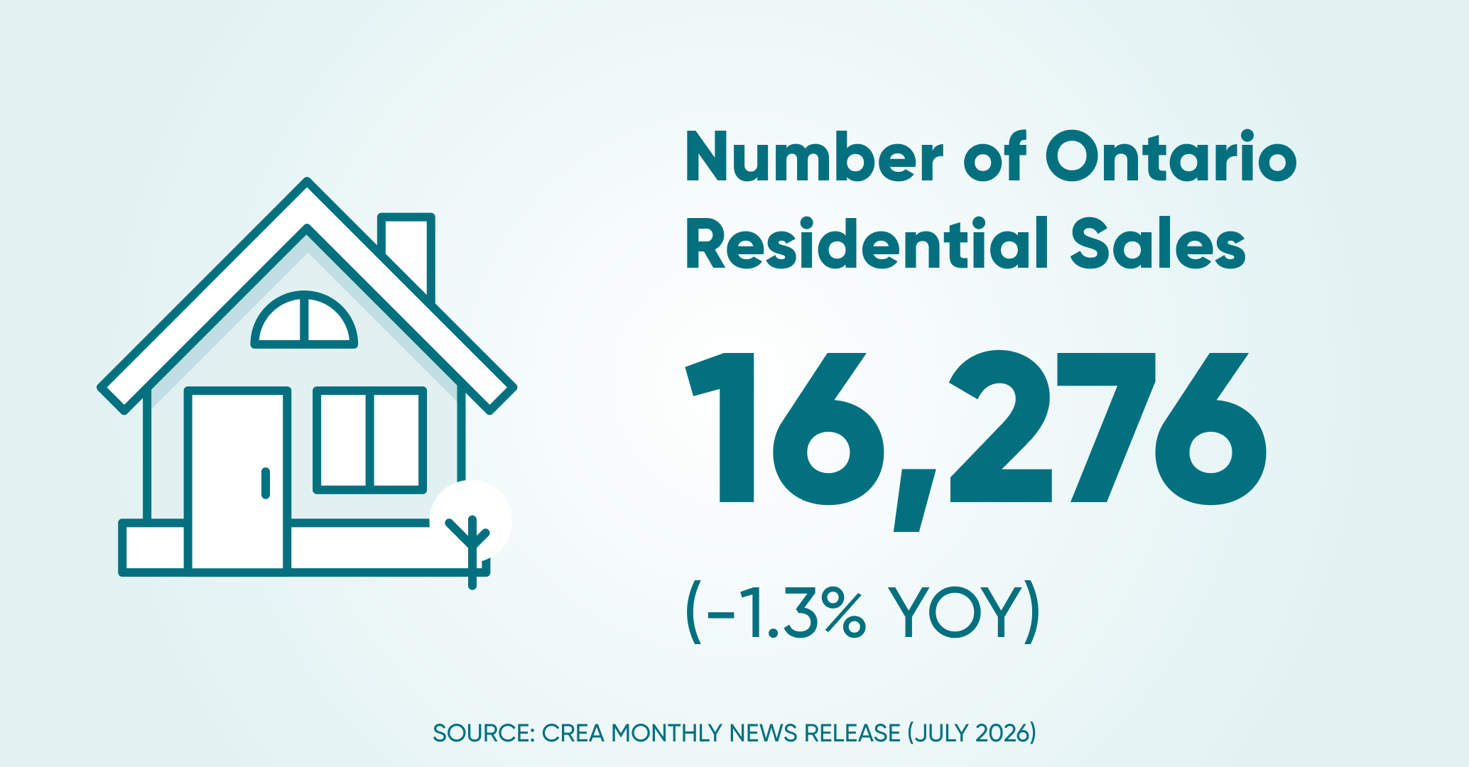 Of residential sales on