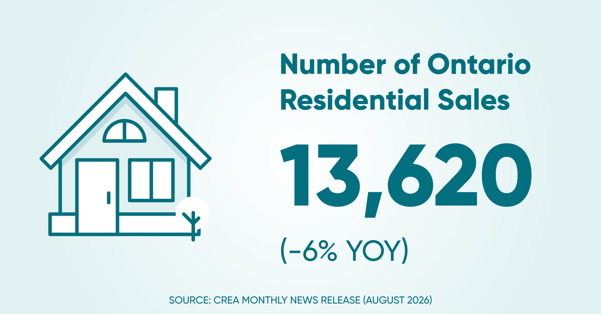 Of residential sales on