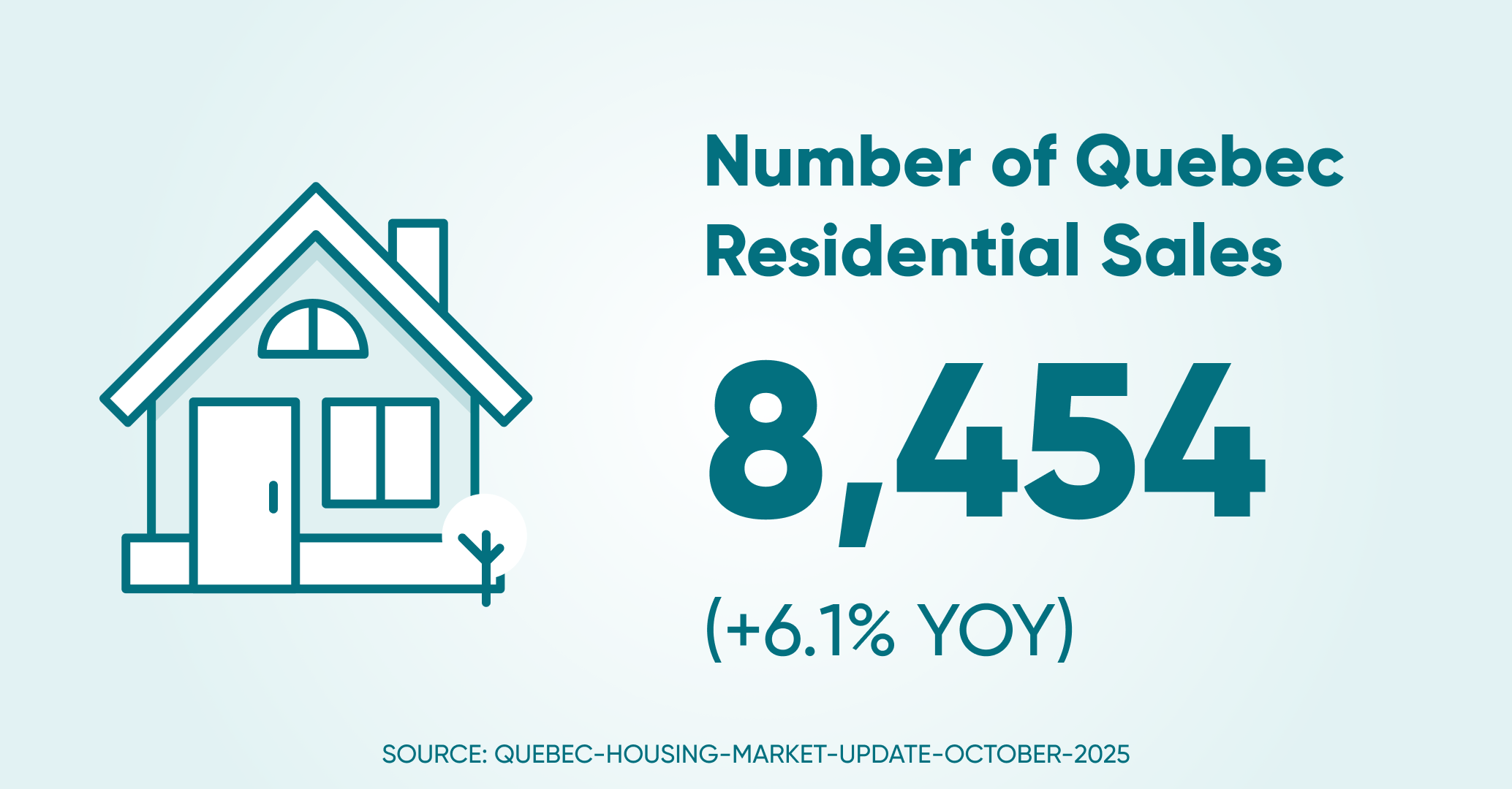 Of residential sales qc